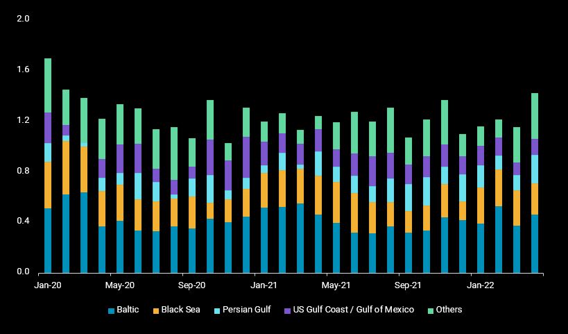 Crude arrivals into Europe_chart