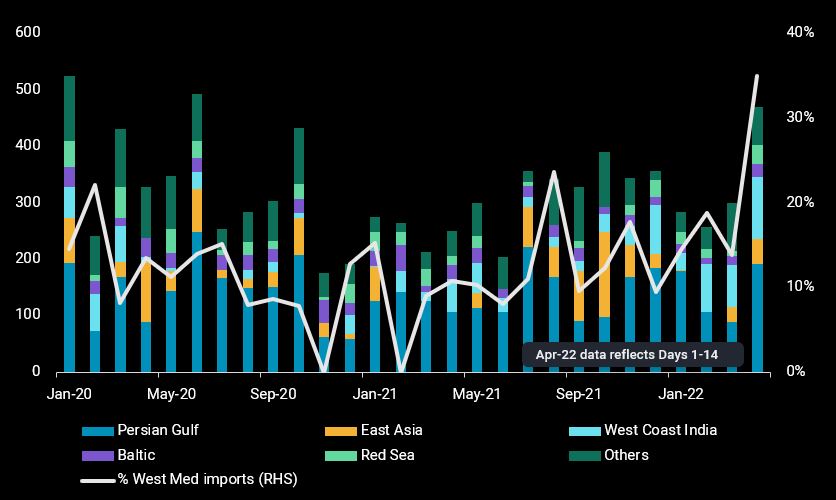 Europe jet fuel arrivals_chart