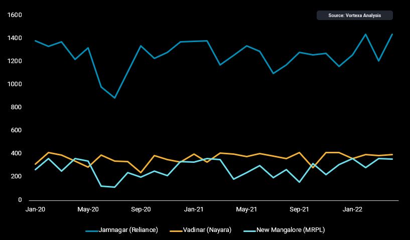 India implied refinery runs-1