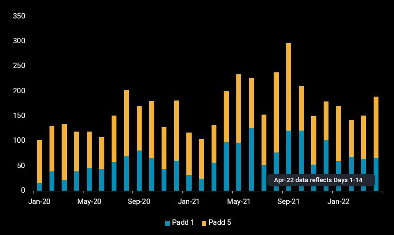 US jet fuel arrivals_chart-1